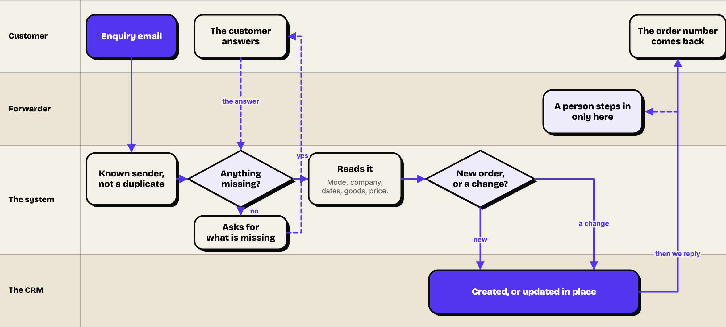 Process diagram with four lanes: the customer sends an enquiry email, the system checks the sender and reads the order, asks the customer for anything missing, creates or updates the order in the CRM, and sends the order number back