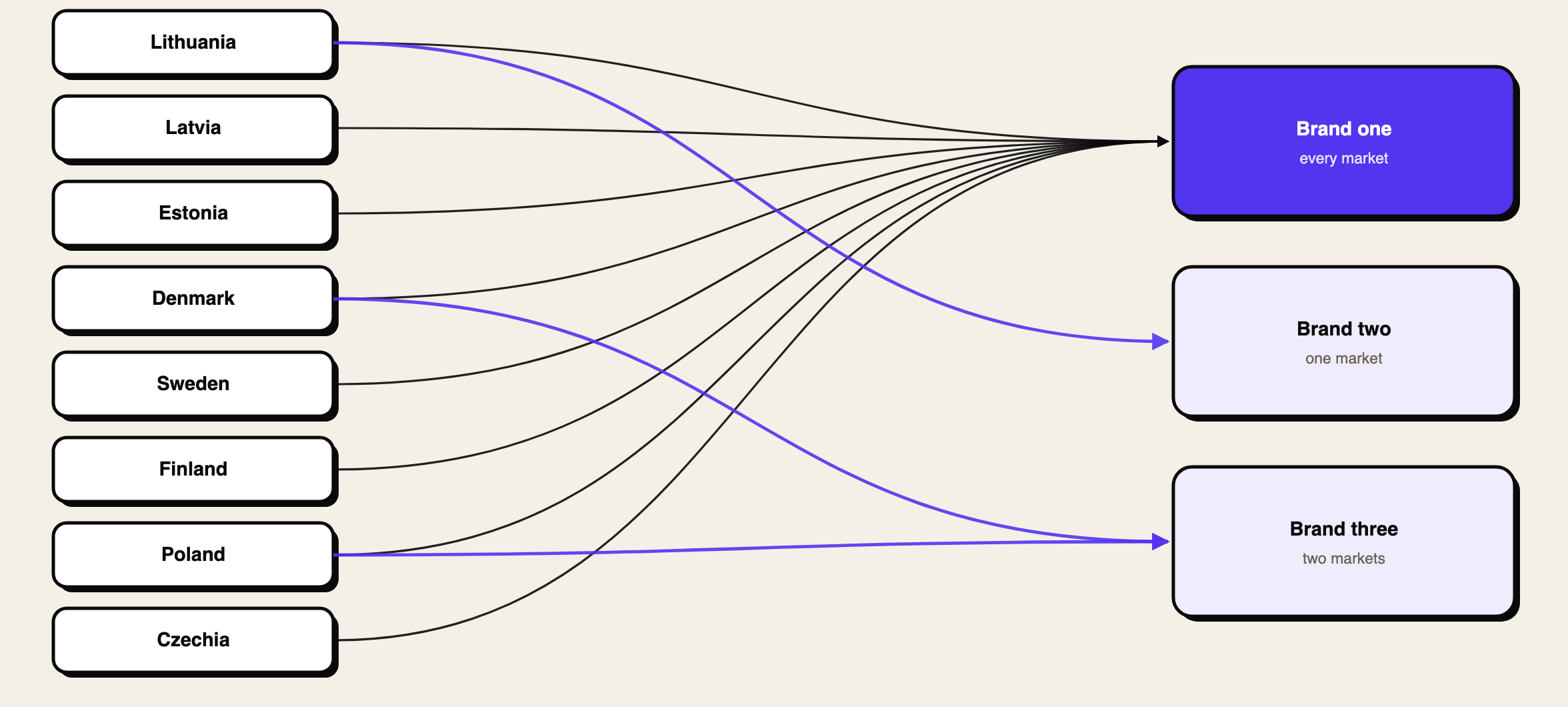 Routing diagram: eight markets from Lithuania to Czechia feed three CRM brands, one of them used in every market and the other two in one and two markets